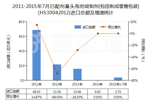 2011-2015年7月已配劑量頭孢他啶制劑(包括制成零售包裝)(HS30042012)進口總額及增速統(tǒng)計 2011-2015年7月已配劑量頭孢他啶制劑(包括制成零售包裝)(HS30042012)進口總額及增速統(tǒng)計